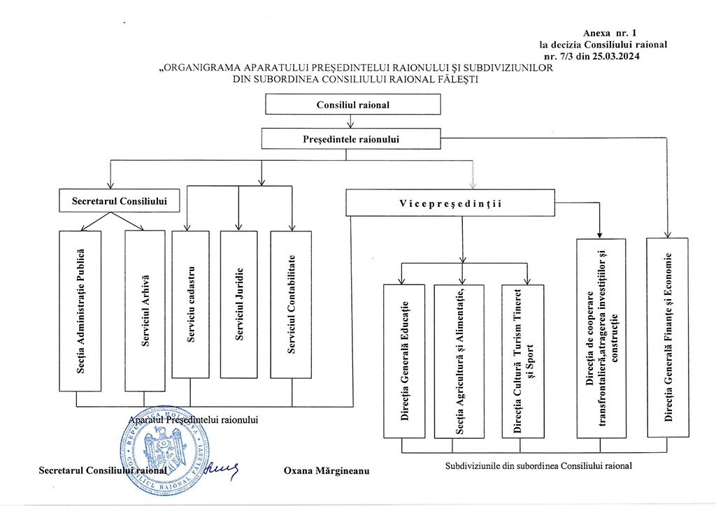 Organigrama (Anexa nr.1 la decizia nr.07/3 din 25 martie 2024)